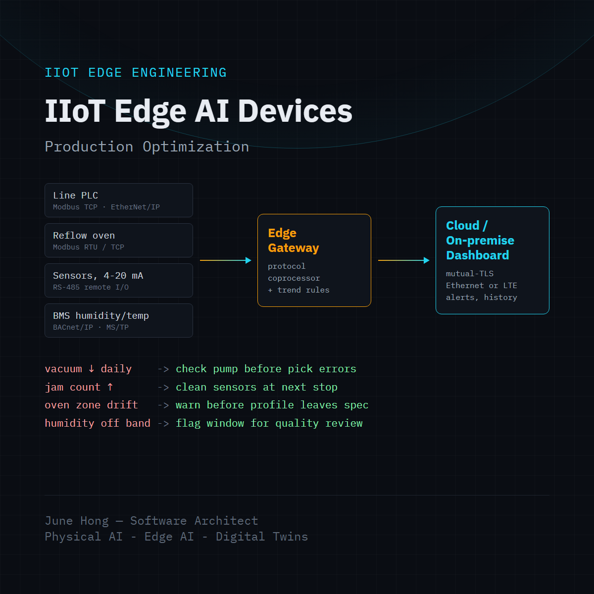 Diagram of line PLC, reflow oven, sensors, and BMS feeding an edge gateway that sends data to a cloud or on-premise dashboard, with example trend-to-action rules