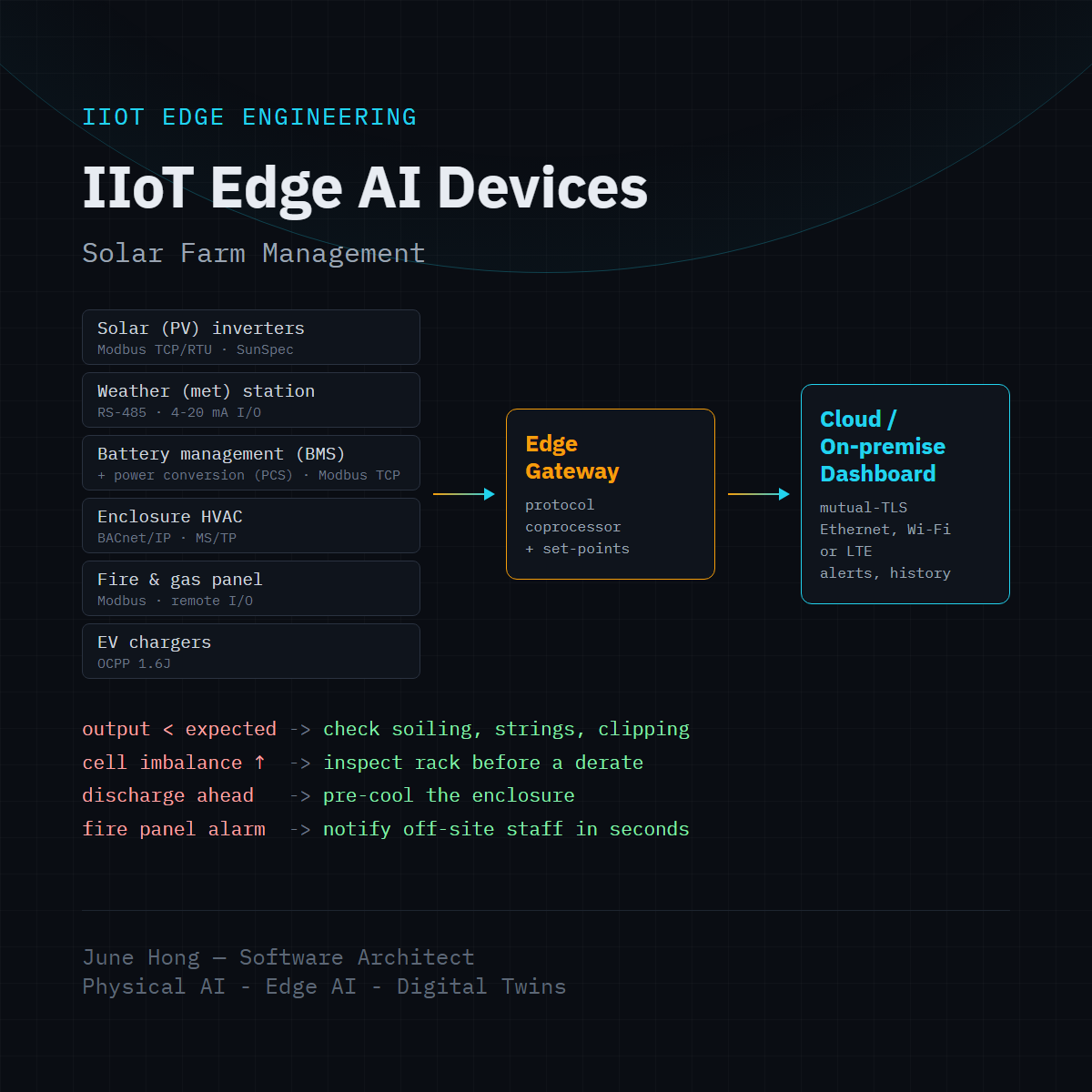 Diagram of solar inverters, met station, battery BMS and PCS, enclosure HVAC, fire and gas panel, and EV chargers feeding an edge gateway that sends data to a cloud or on-premise dashboard, with example trend-to-action rules